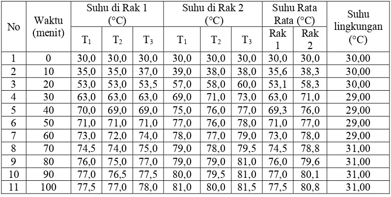Tabel 1 Data suhu pada setiap rak dalam ruang pengering dan suhu lingkungan  