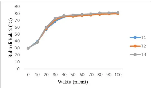 Gambar 4.  Grafik hubungan antara suhu di rak 2 terhadap lama waktu pembakaran Biomassa 