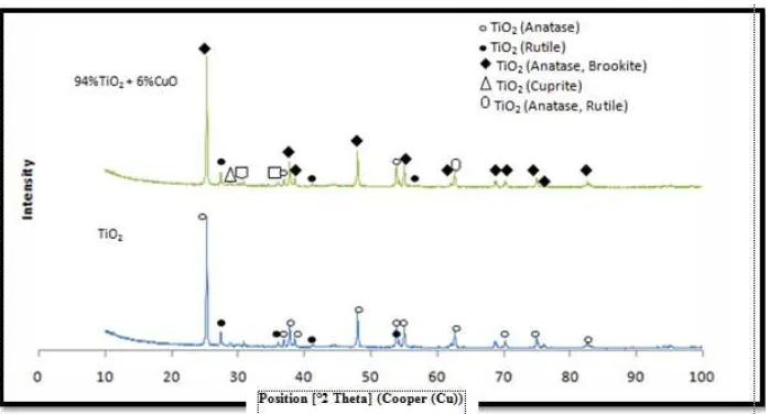 Gambar 2  Grafik Pola difraksi XRD pada sampel 100% mol TiO2  dan sampel 94%  mol TiO2 + 6% mol CuO  