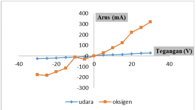 Gambar 4 Grafik I-V 98% mol TiO2 + 2% mol CuO 