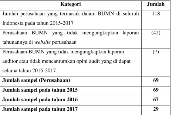 Tabel 3. 3 Kriteria pengambilan sampel 