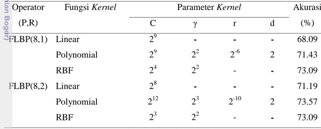 Tabel 2  Akurasi Fungsi Kernel Tumbuhan Obat  Operator 