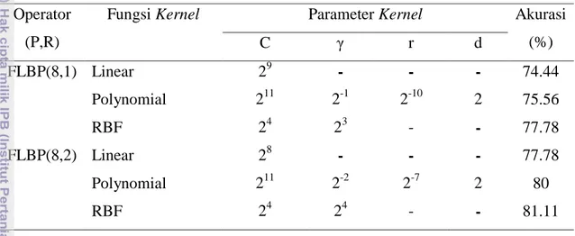 Tabel 4 Akurasi Fungsi Kernel Tanaman Hias  Operator 