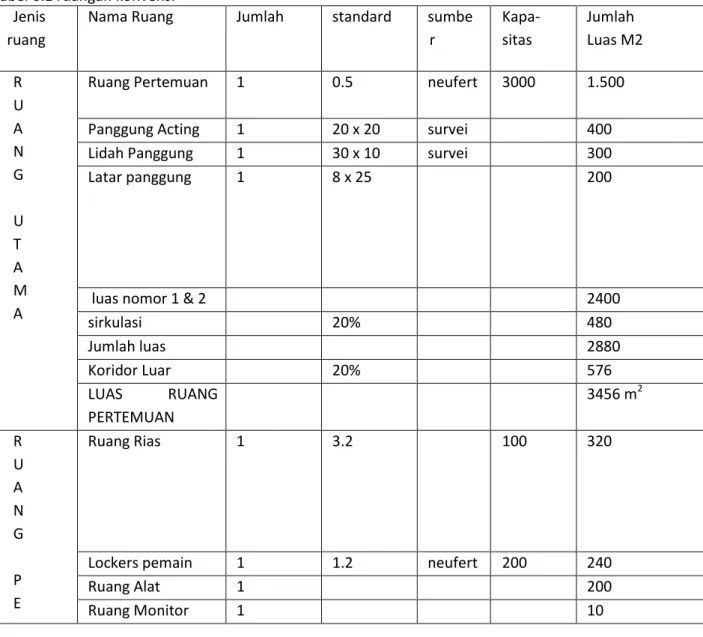 Tabel 6.1 ruangan konvensi  Jenis 