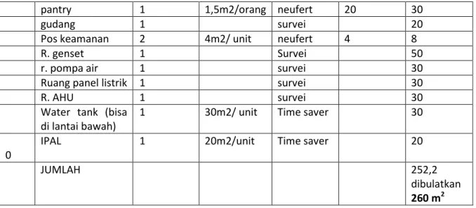 Tabel 6.5 Rekapitulasi Hasil Studi Besaran Ruang 