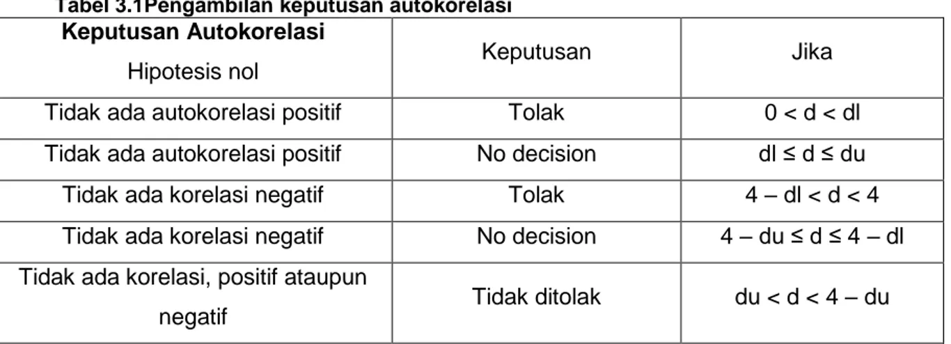 Tabel 3.1Pengambilan keputusan autokorelasi  Keputusan Autokorelasi  