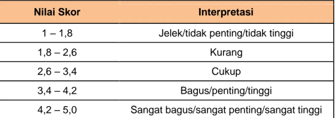 Tabel 3.2  Dasar interpretasi skor 