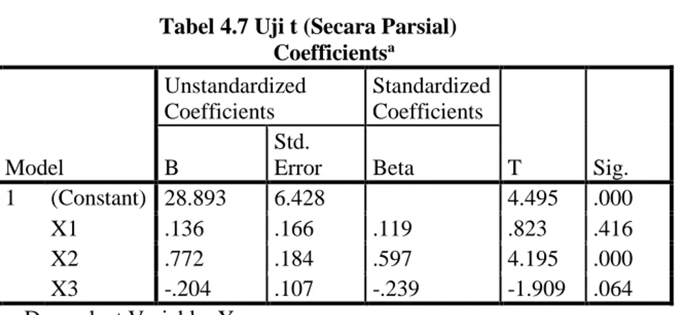 Tabel 4.7 Uji t (Secara Parsial)  Coefficients a Model  Unstandardized Coefficients  Standardized Coefficients  T  Sig