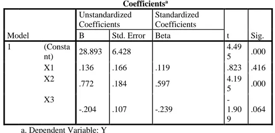 Tabel 4.1 Analisis Regresi Linier Berganda  Coefficients a Model  Unstandardized Coefficients  Standardized Coefficients  t  Sig