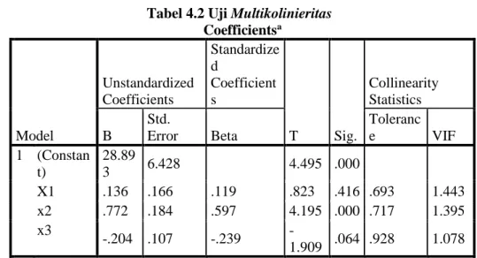 Tabel 4.2 Uji Multikolinieritas  Coefficients a Model  Unstandardized Coefficients  Standardized Coefficients  T  Sig