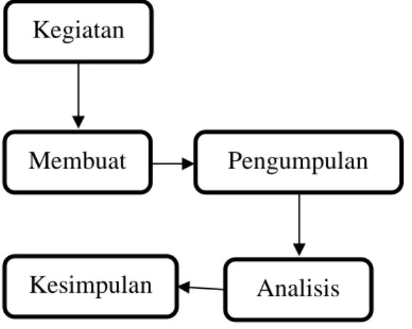 Gambar 1. Diagram Alur Langkah-Langkah Penelitian 