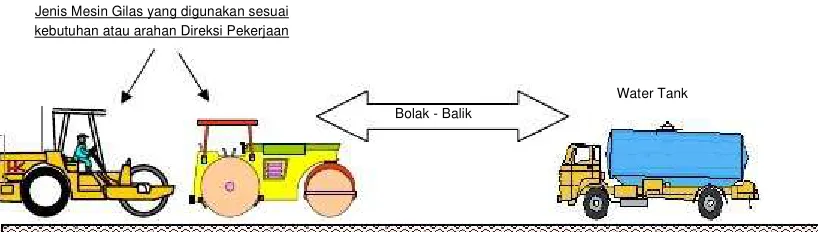 Gambar : Penghamparan Timbunan