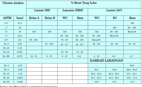 Tabel 6.a. Jenis Pengujian dan Persyaratan Agregat Kasar