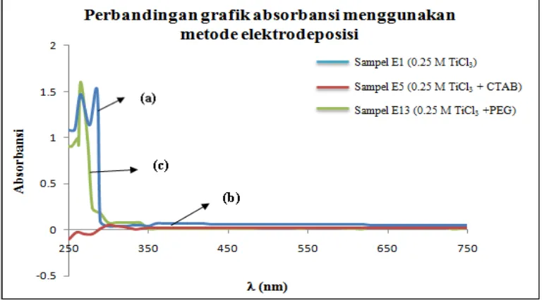 Gambar 4. Perbandingan grafik absorbansi hasil elektrodeposisi menggunakan larutan elektrolit (a) 0,25 M TiCl3 (sampel E1), (b) 0,25 M TiCl3 + CTAB (sampel E5) dan (c) 0,25 M TiCl3 + PEG (sampel E13) 