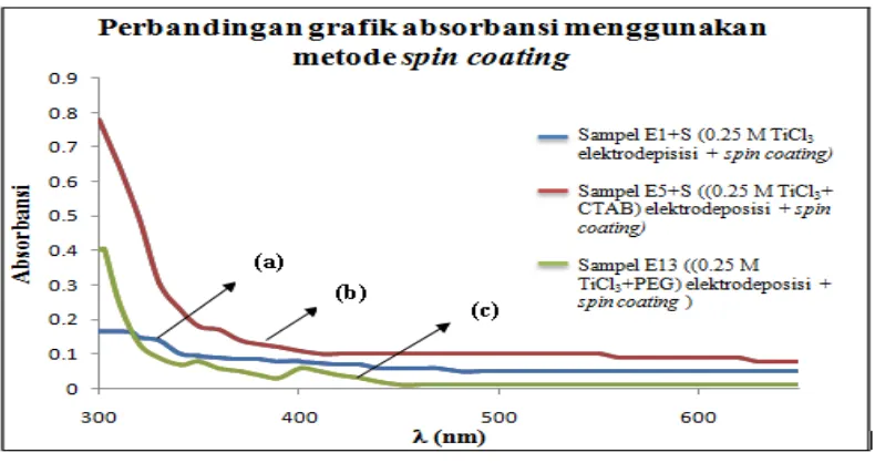 Gambar 5. Perbandingan grafik absorbansi lapisan tipis TiOdilakukan di atas substrat TiO(a) 0,25 M TiCl2 hasil spin coating yang 2 setelah dielektrodeposisi menggunakan larutan elektrolit 3 (sampel E1+S), (b) 0,25 M TiCl3 + CTAB (sampel E5+S) dan (c) 0,25 