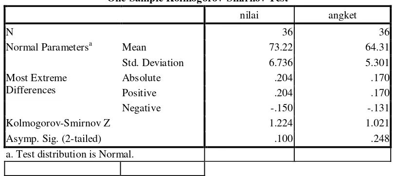 Tabel 4.5 Hasil Uji Normalitas Kelas Kontrol dengan SPSS 16.0 