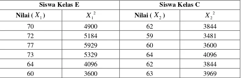 Tabel 4.6 Data Skor Angket Motivasi Kelas Eksperimen dan Kelas Kontrol 