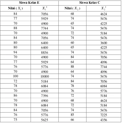 Tabel 4.7 Data Skor Post Test Kelas Eksperimen dan Kelas Kontrol 