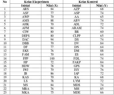 Tabel 4.2 Hasil Post test Kelas Eksperimen dan Kelas Kontrol SMPN 3 
