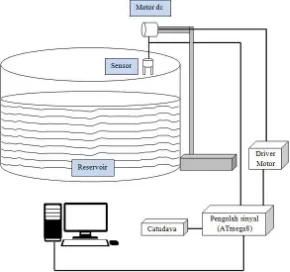 Gambar 2 Diagram blok sistem monitoring tingkat kekeruhan air  