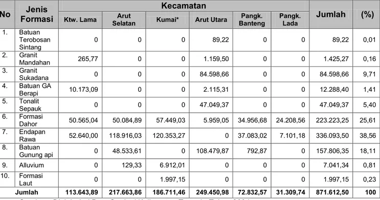 Tabel 2.3. Formasi Geologi Di Kabupaten Kotawaringin Barat    No  Jenis 