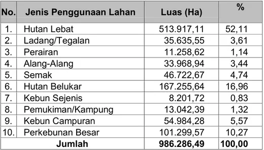Tabel 2.5. Penggunaan Lahan di Kabupaten Kotawaringin Barat  No.  Jenis Penggunaan Lahan  Luas (Ha)  % 