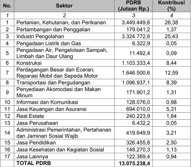 Tabel 2.9. PDRB Atas Dasar Harga Berlaku Kabupaten Kotawaringin Barat   Menurut Lapangan Usaha Tahun 2015 