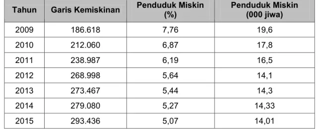 Tabel 2.20. Garis Kemiskinan, Jumlah dan Persentase Penduduk Miskin  Kabupaten Kotawaringin Barat 