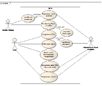 Diagram use case merupakan ganbaran  dari  interaksi  antara  komponen  yang  dibangun,  pada  gambar  2  menggambarkan  aktivitas  yang  dilakukan  sistem  yang  diusulkan  dan  memiliki  3  (tiga)  aktor  yaitu,  orang  tua  asuh  (OTA),  Admin  Panti  A