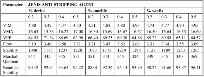 Tabel Hasil Pengujian Nilai Parameter Campuran dengan Anti Stripping Agent  Parameter  JENIS ANTI STRIPPING AGENT 