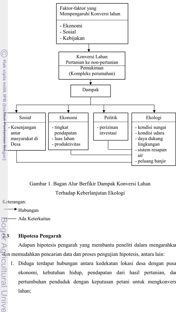 Gambar 1. Bagan Alur Berfikir Dampak Konversi Lahan   Terhadap Keberlanjutan Ekologi 