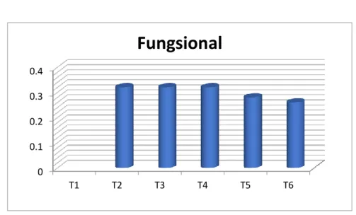 Grafik 3. Kemampuan Fungsional  