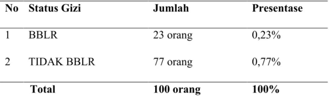 Tabel  3. Prevalensi balita BBLR pada kelurahan Oesapa