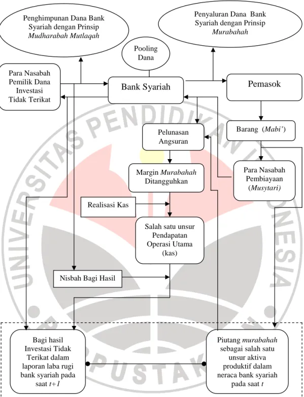 Gambar 1.1 Model Penelitian  Keterangan: 