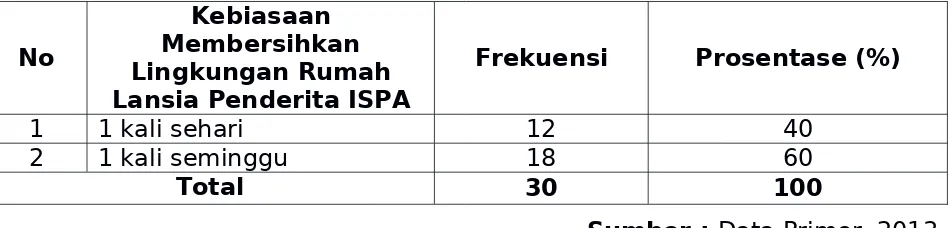 Tabel 4Distribusi Responden Berdasarkan Keadaan Lantai Rumah LansiaPenderita ISPA di poliklinik Penyakit Dalam, Juli 2013