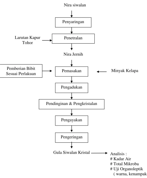 Gambar 1.  Diagram Alir Proses Pembuatan Gula Siwalan Kristal 