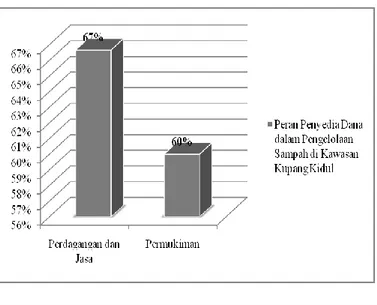 Gambar 8. Hasil Skor Peran Penyedia Dana dalam Pengelolaan Sampah di Kawasan Kupang Kidul 