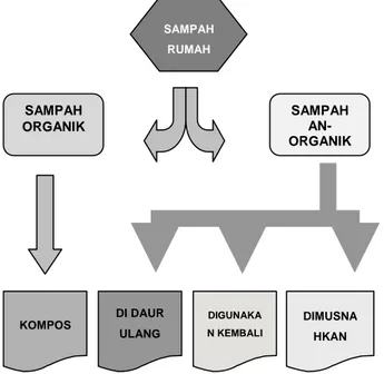 Gambar 2. Sistem atau Model Pengelolaan Sampah Berbasis Masyarakat 