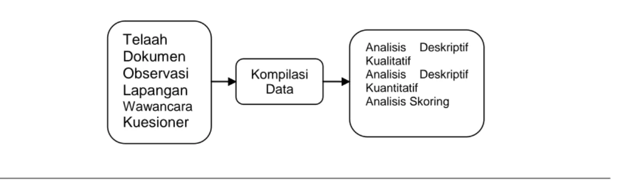 Gambar 5. Diagram Tahapan Teknik Analisis 