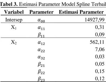 Tabel 3. Estimasi Parameter Model Spline Terbaik  Variabel  Parameter  Estimasi Parameter 