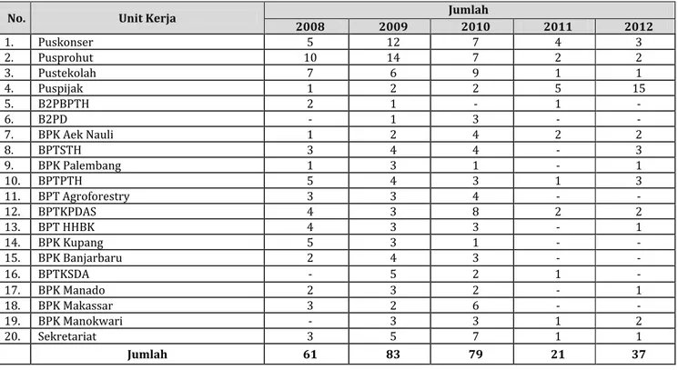 Tabel 4.3.  Pameran yang diselenggarakan Badan Litbang Kehutanan tahun  2008 - 2012 