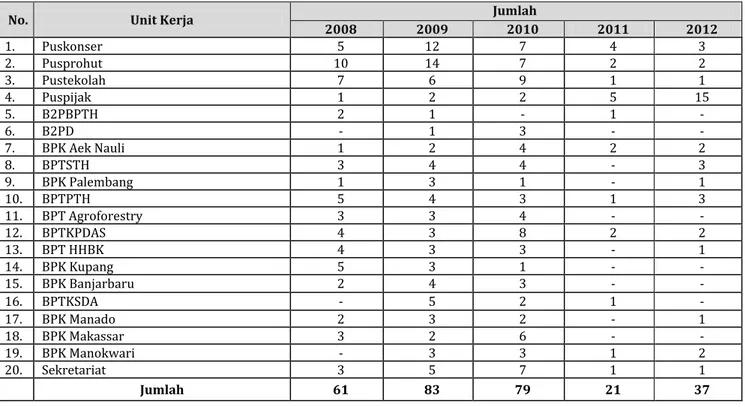 Tabel 4.1. Jumlah Publikasi Badan Litbang Kehutanan Tahun Statistik ...