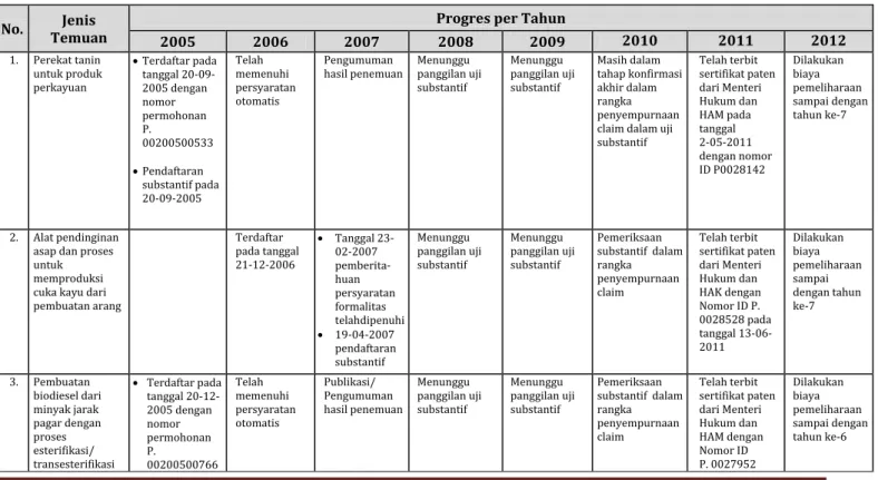 Tabel 4.9.   Hasil-Hasil litbang Kehutanan yang sudah/dalam proses mendapatkan perlindungan Hak  Kekayaan Intelektual (HKI) s/d tahun 2012 
