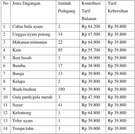 Tabel 1.1 Daftar Kontribusi Bulanan Pedagang  No   Jenis Dagangan  Jumlah 