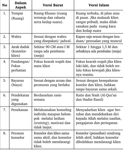 Tabel 1: Perbedaan Versi Konseling Barat dan Islam