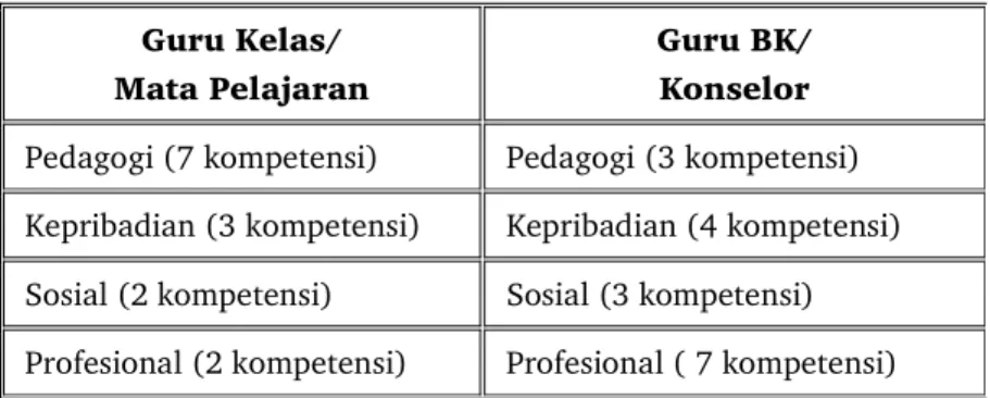 Tabel 1: Domain Kompetensi Guru dalam PK Guru