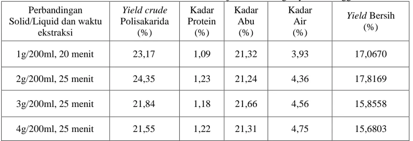 Tabel 5. Hasil Analisa Polisakarida dari biji tamarin dengan yield tertinggi  Perbandingan 