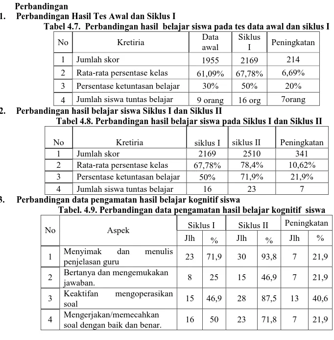 Tabel 4.7.  Perbandingan hasil  belajar siswa pada tes data awal dan siklus I 