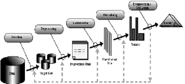 Gambar 1. Tahapan-Tahapan Dalam Proses KDD [3] 