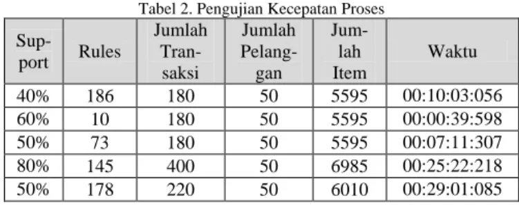 Tabel 1. Pengujian Aplikasi   Sup-port  Rules  Jumlah Tran-  saksi  Jumlah Pelang-gan  Jum-lah  Item  Waktu  50%  18  10  4  25  00:00:00:604 